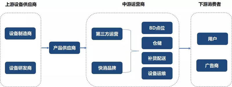 自助售貨機(jī)產(chǎn)業(yè)鏈